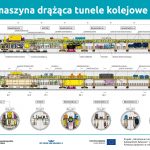 maszyna drążąca tunele kolejowe w Łodzi - infografika